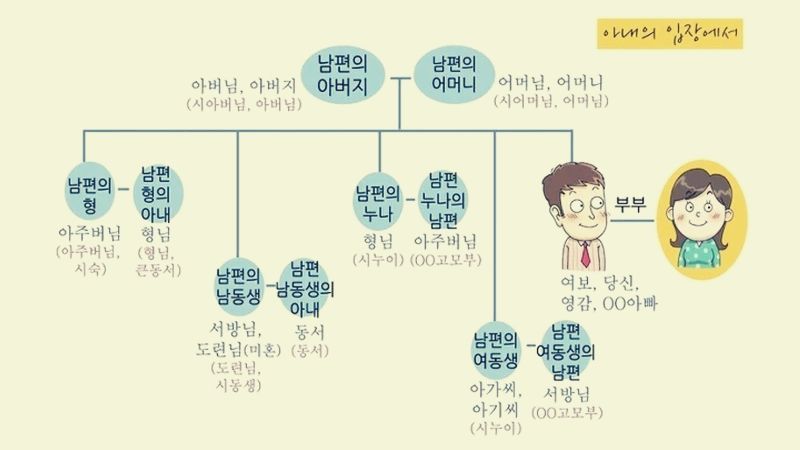 Từ vựng tiếng Hàn về xưng hô trong gia đình