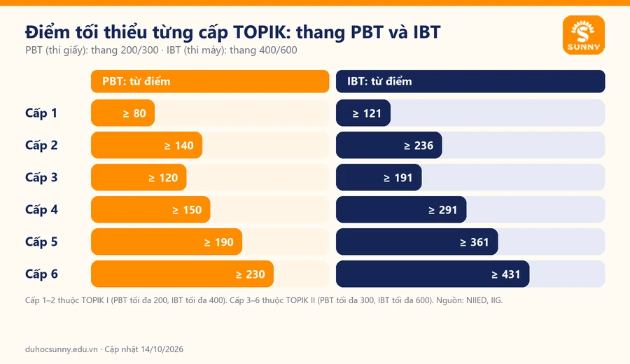Điểm tối thiểu từng cấp TOPIK theo thang PBT 200/300 và IBT 400/600