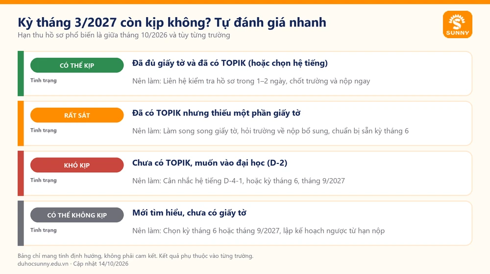 Bảng tự đánh giá kỳ tháng 3/2027 còn kịp không theo tình trạng hồ sơ