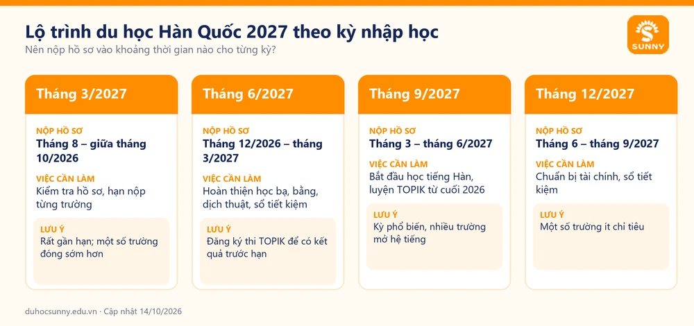 Lộ trình nộp hồ sơ du học Hàn Quốc 2027 theo từng kỳ nhập học
