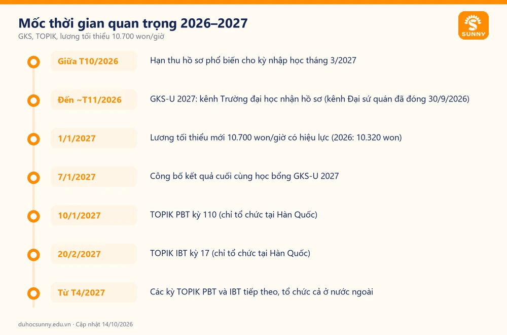 Mốc thời gian quan trọng cho du học sinh Hàn Quốc 2026–2027
