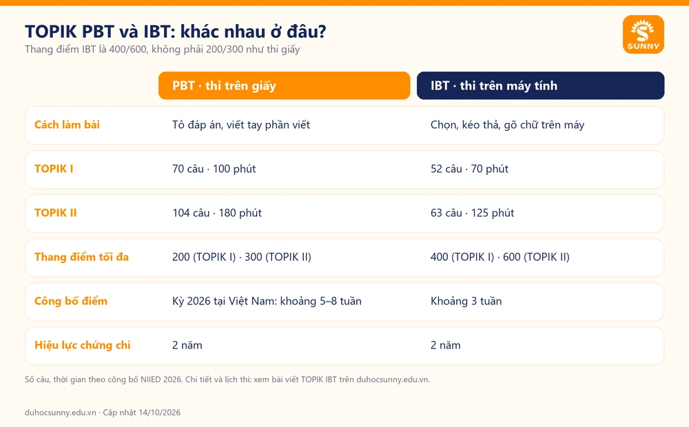 So sánh TOPIK PBT thi giấy và IBT thi máy tính: số câu, thời gian, thang điểm